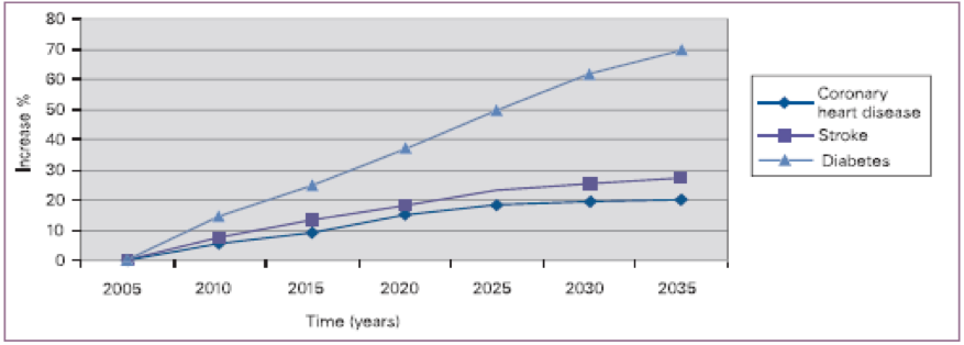 Predicted increase in diseases attributable to rising BMI levels, 2005-35