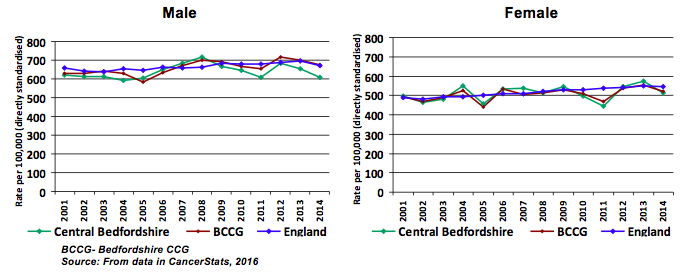 Figure 1: Incidence of all cancers for all ages (directly standardised), 2001-2014