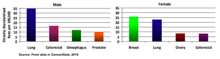Figure 3: Standardised cancer mortalities under the age of 75 by sex for Central Bedfordshire, 2012-14