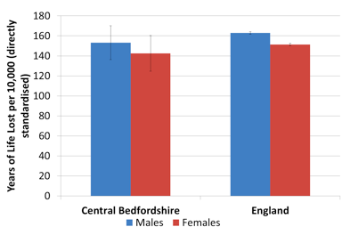 Figure 4: Years of Life Lost due to mortality below 75y for all cancers
2012-14 (pooled)