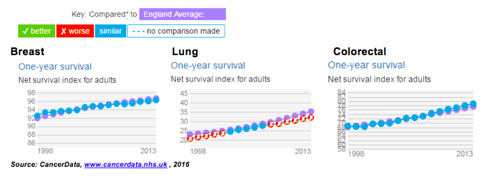 Figure 5: Trend of one-year survival for breast, lung and colorectal cancers, 
Bedfordshire CCG