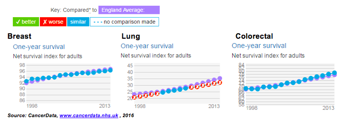Figure 5: Trend of one-year survival for breast, lung and colorectal cancers,
Bedfordshire CCG