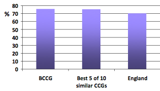 Figure 1: Reported to observed CHD prevalence (2014/15). Source: From data in NHS RightCare Cardiovascular disease focus pack, 2016