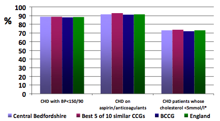 Figure 2: Primary care clinical management of patients with CHD in Central Bedfordshire