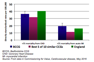 Figure 3: Premature mortality due to Coronary Heart Disease & acute MI, 2011-13
