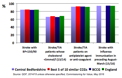 Figure 4: Diagnosis & management for stroke & TIA, 2014/15 unless otherwise specified