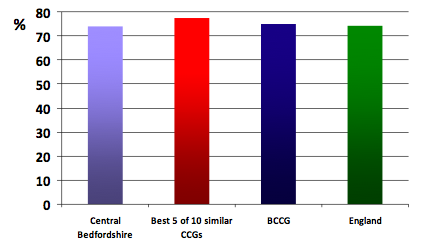 Figure 5: AF patients: high stroke risk (CHADS2 score is greater than 1) treated with anti-coagulation therapy, 2014/15