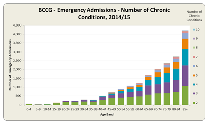 Figure 8: Emergency admissions: number of chronic conditions, 2014/15