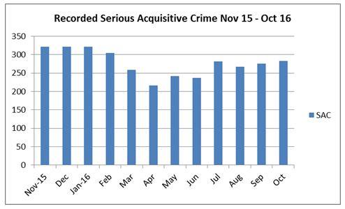 Figure 1: Recorded serious acquisitive crime November 15 - October 16