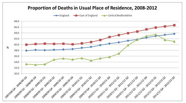 Figure 2: Time line for proportion of deaths in usual place of residence 2008 -12. (Rolling 12 months )