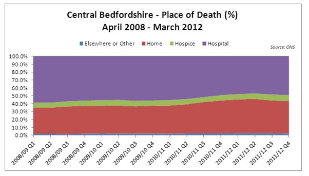 Figure 3: Time line for place of death 2008- 12