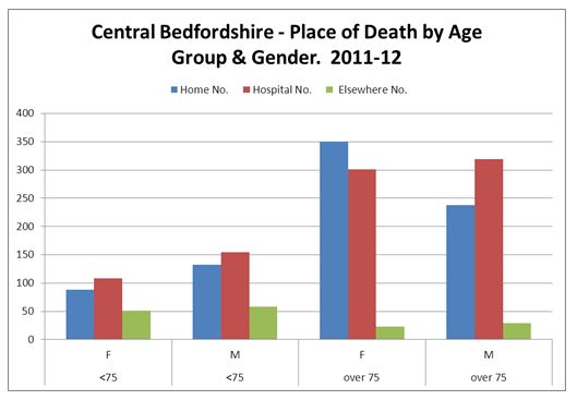 Figure 4: Place of death by age and gender