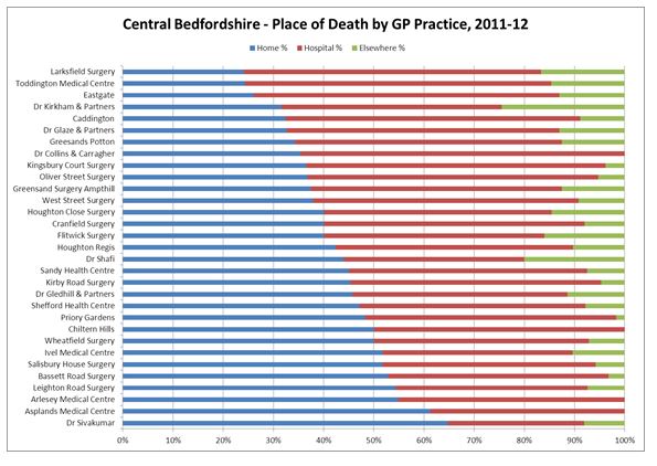 Figure 5: Place of death by GP Practice