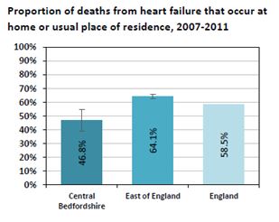 Proportion of death from heart failure that occur at home or usual place of residence, 2007 - 2011