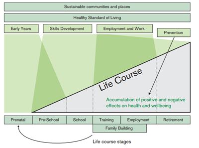 Figure 1: Areas of action across the life course