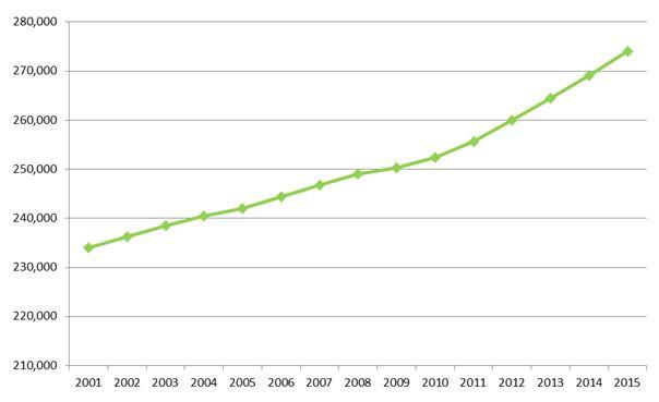 Central Bedfordshire Mid Year Population Estimates, 2001-2015